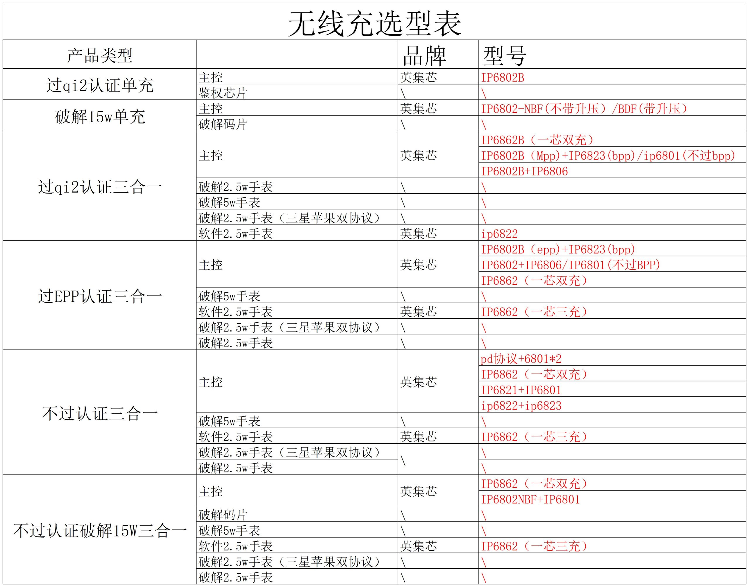 无线充选型表